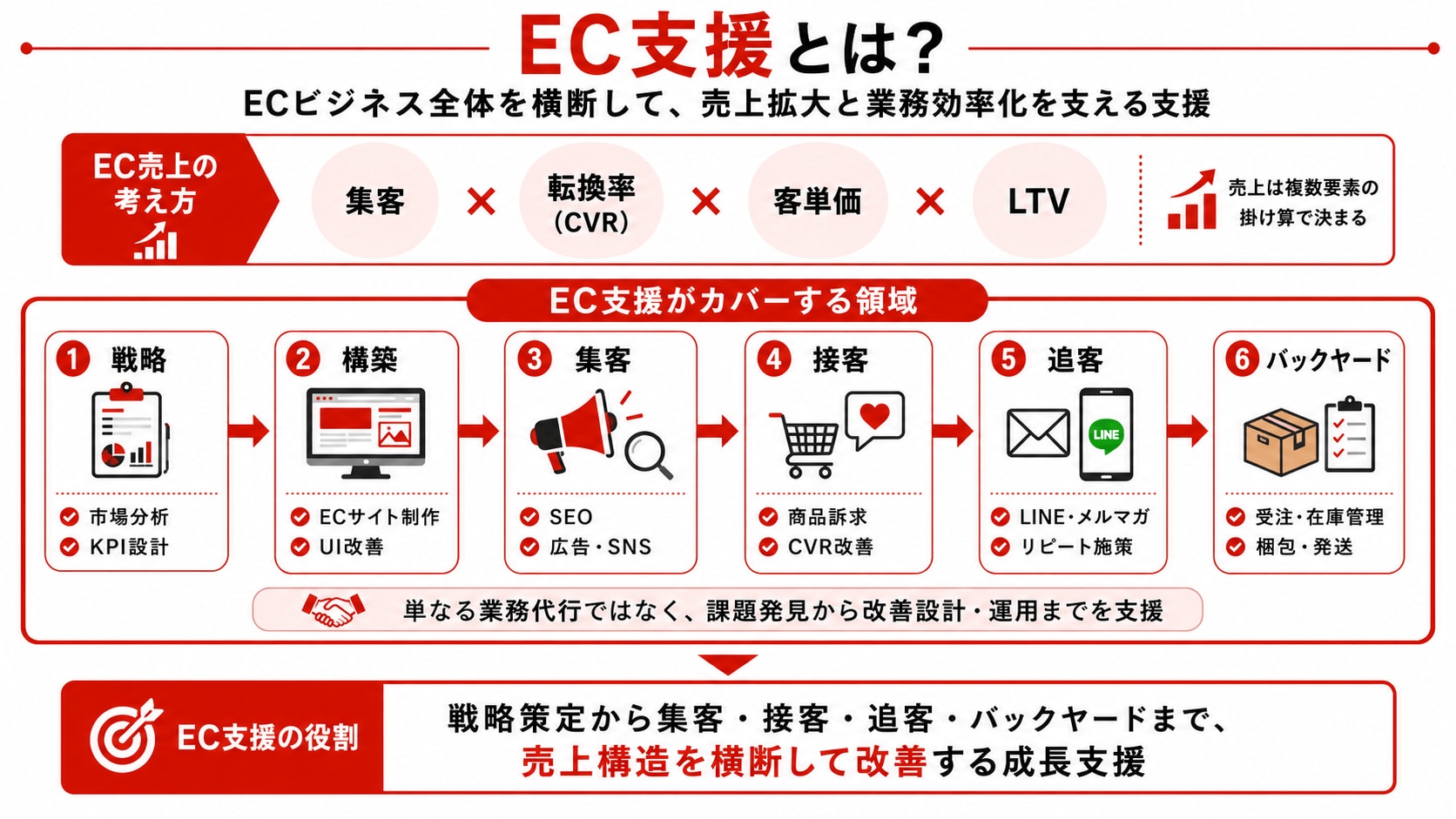 EC支援がどこまでカバーするかを示した図解