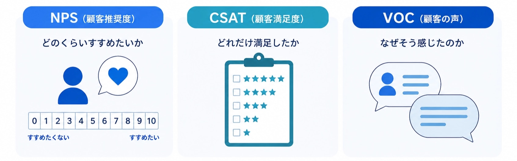 VoCと関連する指標（NPS・CSAT・CX）の関係図