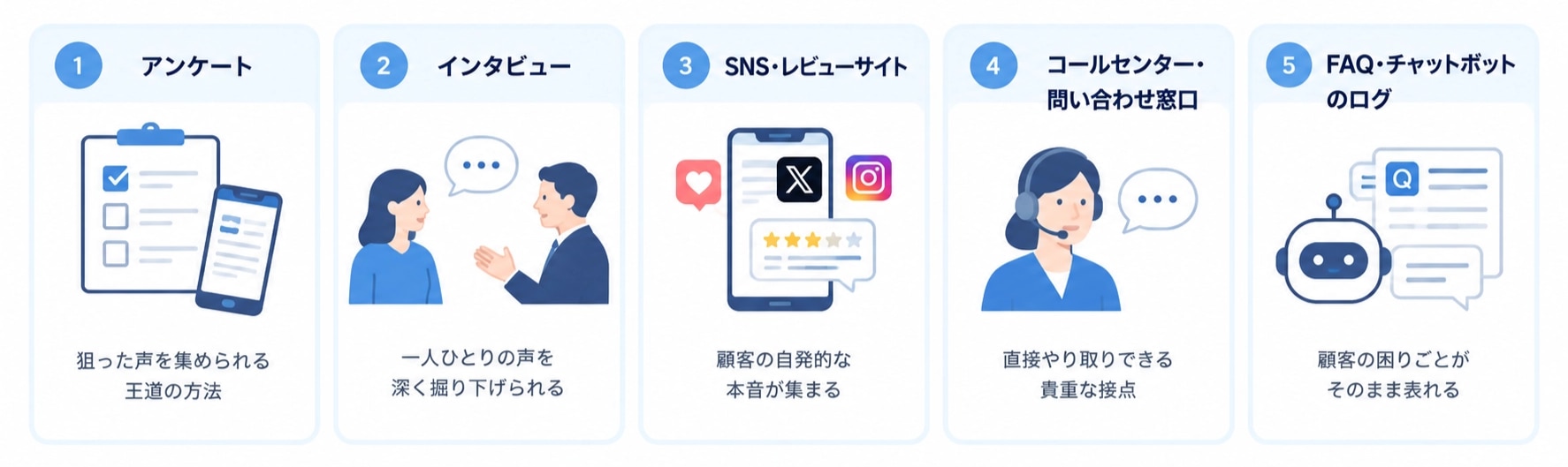 VOCの主な収集チャネル（アンケートなど）