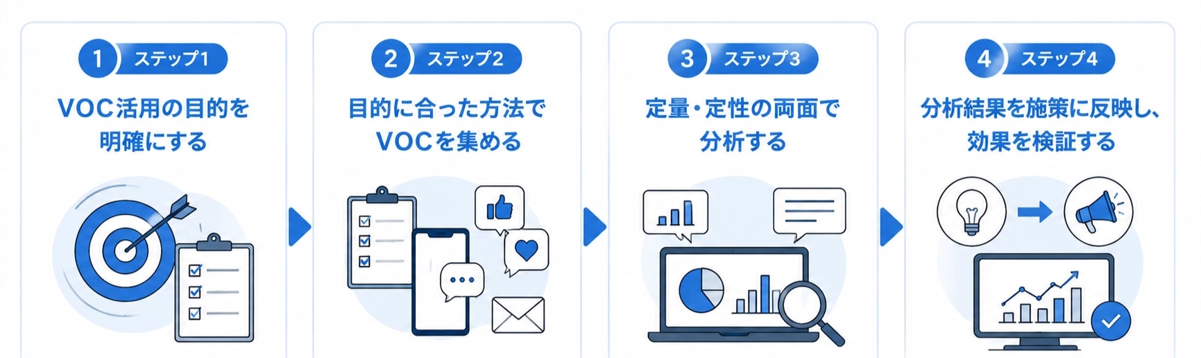 VoCを分析してマーケティングに活かす4ステップ