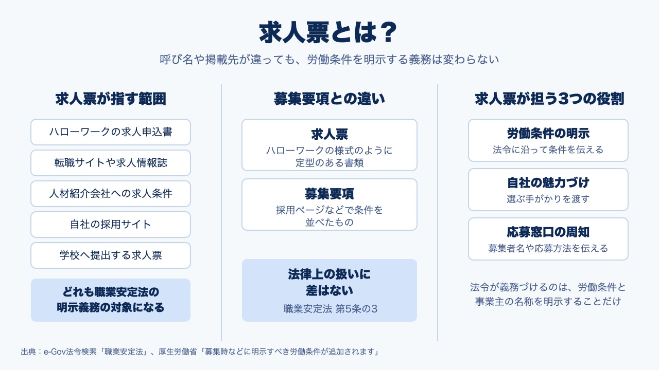 求人票とは。求人票が指す範囲、募集要項との違い、求人票が担う3つの役割を3列で整理した図