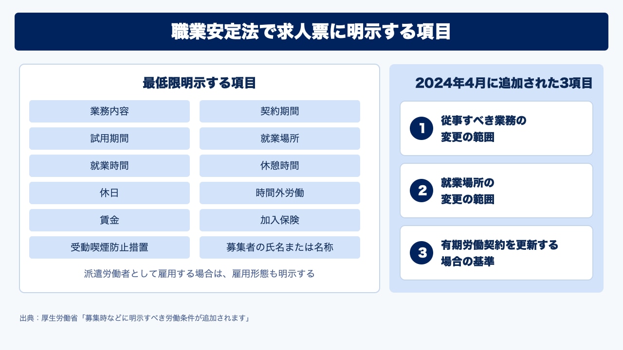 職業安定法で求人票に明示する項目。最低限明示する12項目と、2024年4月に追加された3項目を並べた図
