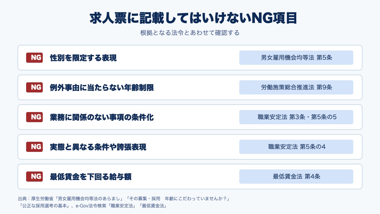 求人票に記載してはいけないNG項目5つと、それぞれの根拠となる法令を並べた図
