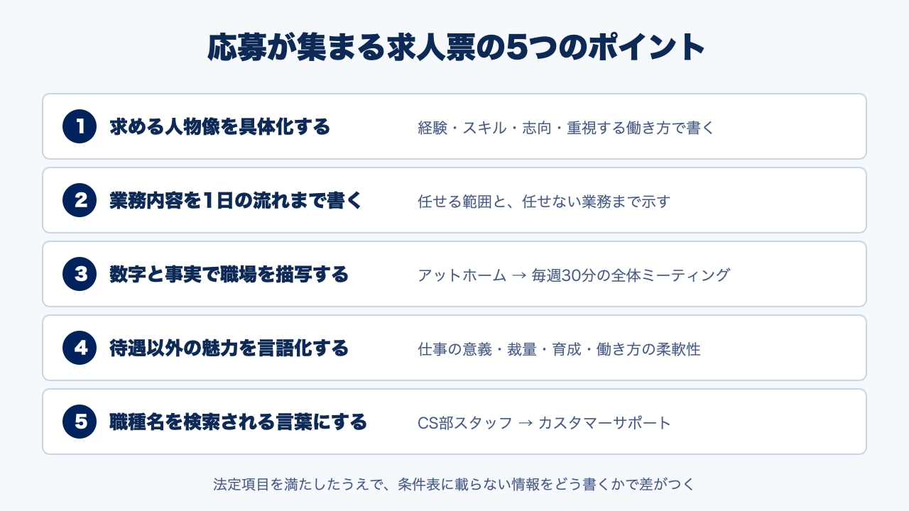 応募が集まる求人票の5つのポイントと、それぞれの書き方の例を並べた図