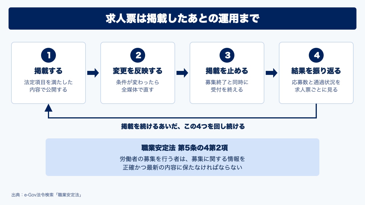 求人票は掲載したあとの運用まで。掲載する、変更を反映する、掲載を止める、結果を振り返るの4段階を循環で示した図
