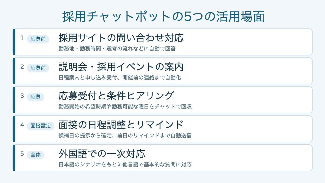 採用チャットボットの5つの活用場面を並べた図。応募前は採用サイトの問い合わせ対応と説明会・採用イベントの案内、応募時は応募受付と条件ヒアリング、面接設定は面接の日程調整とリマインド、全体にかかるものとして外国語での一次対応を挙げている