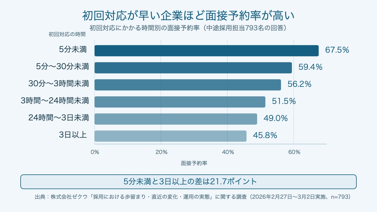 初回対応にかかる時間別の面接予約率を示した横棒グラフ。5分未満67.5％、5分〜30分未満59.4％、30分〜3時間未満56.2％、3時間〜24時間未満51.5％、24時間〜3日未満49.0％、3日以上45.8％と、対応が早いほど予約率が高い。5分未満と3日以上の差は21.7ポイント