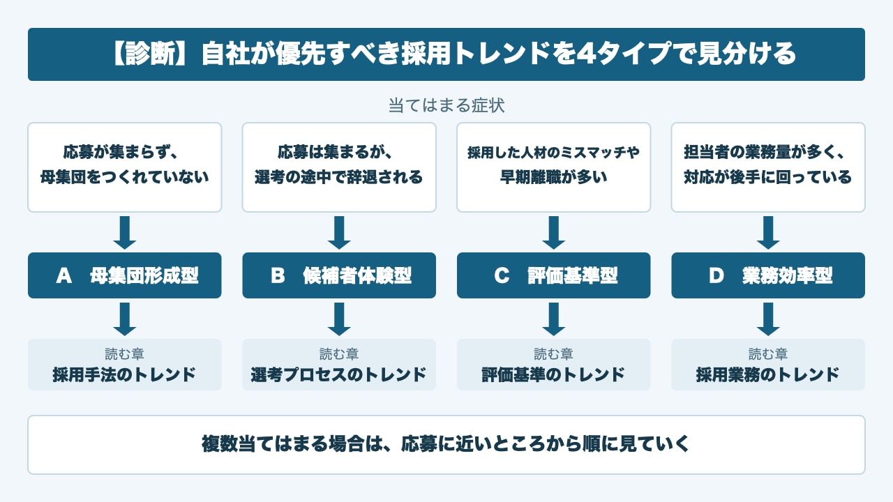 採用の症状から優先すべきトレンドを見分ける診断図。応募が集まらない場合はA母集団形成型で採用手法のトレンド、選考の途中で辞退される場合はB候補者体験型で選考プロセスのトレンド、ミスマッチや早期離職が多い場合はC評価基準型で評価基準のトレンド、担当者の業務量が多い場合はD業務効率型で採用業務のトレンドを読む