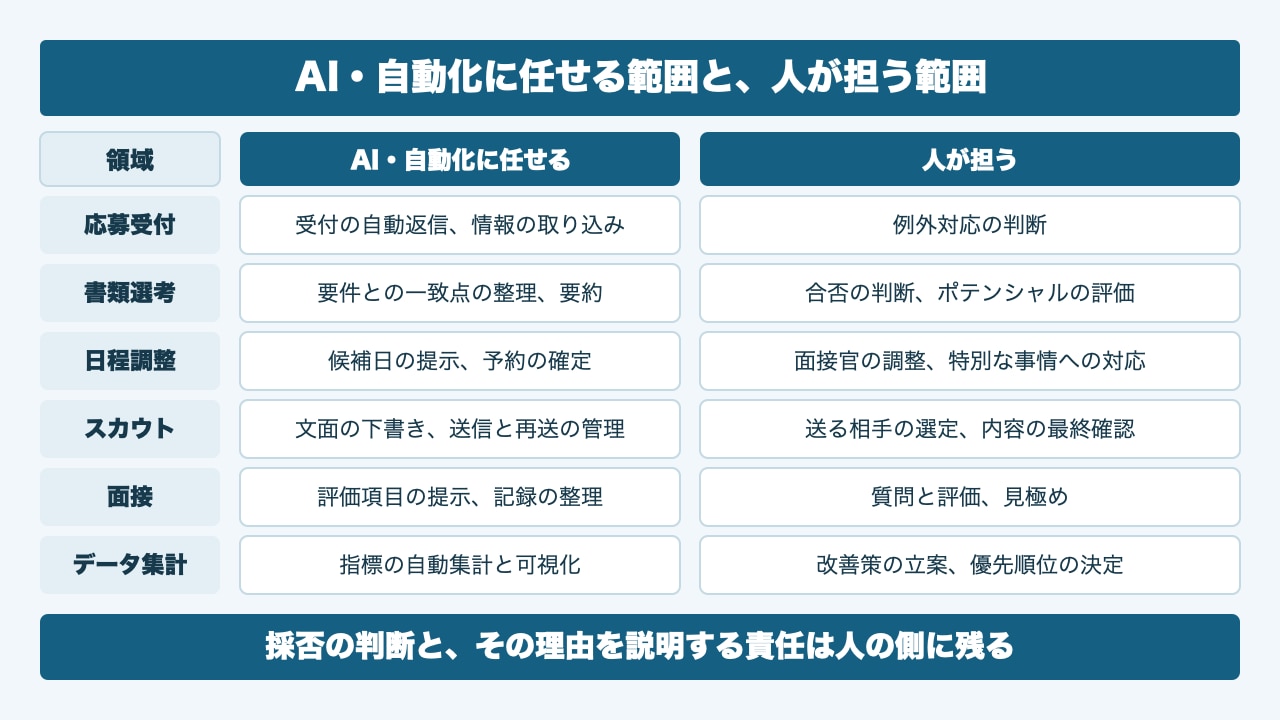 AI・自動化に任せる範囲と人が担う範囲を領域別に整理した図。応募受付は受付の自動返信と情報の取り込みをAIに、例外対応の判断を人が担う。書類選考は要件との一致点の整理をAIに、合否の判断とポテンシャルの評価を人が担う。日程調整は候補日の提示と予約の確定をAIに、面接官の調整を人が担う。スカウトは文面の下書きをAIに、送る相手の選定と最終確認を人が担う。面接は評価項目の提示と記録の整理をAIに、質問と評価を人が担う。データ集計は指標の集計と可視化をAIに、改善策の立案と優先順位の決定を人が担う
