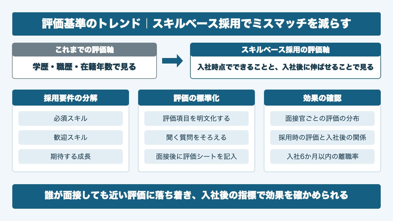 スキルベース採用の評価軸と実務への落とし込みを示した図。学歴・職歴・在籍年数で見る評価軸から、入社時点でできることと入社後に伸ばせることで見る評価軸へ。採用要件の分解は必須スキル・歓迎スキル・期待する成長の3つ、評価の標準化は評価項目の明文化・聞く質問をそろえる・面接後に評価シートを記入、効果の確認は面接官ごとの評価の分布・採用時の評価と入社後の関係・入社6か月以内の離職率