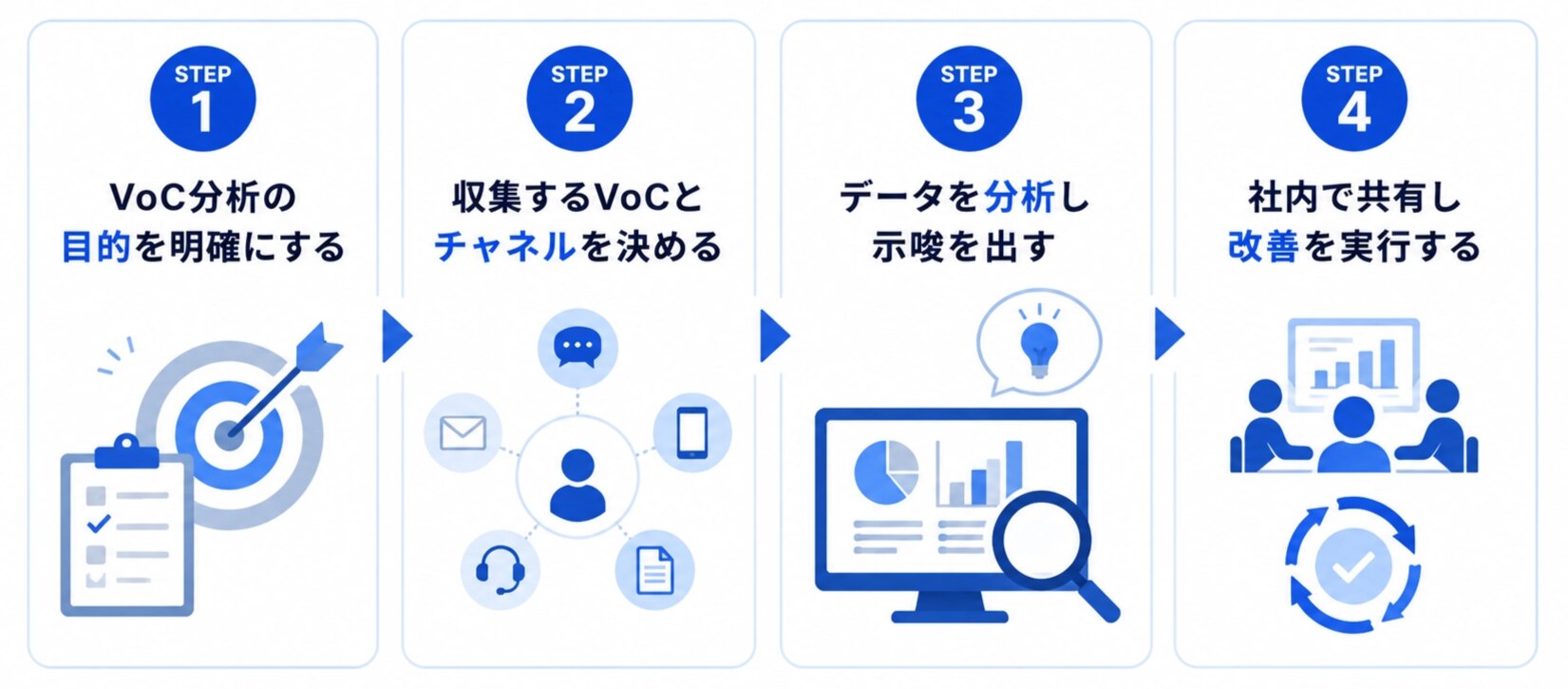 VoC分析の進め方4ステップ