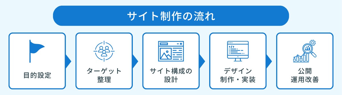 サイト制作の流れ：目的を明確にする→ターゲットを整理する→サイト構成を設計する→デザイン・実装を進める→公開後に運用・改善する