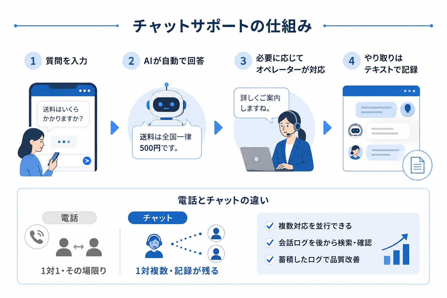 チャットサポートの仕組み