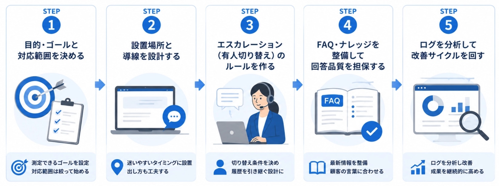 チャットサポート導入・運用の進め方