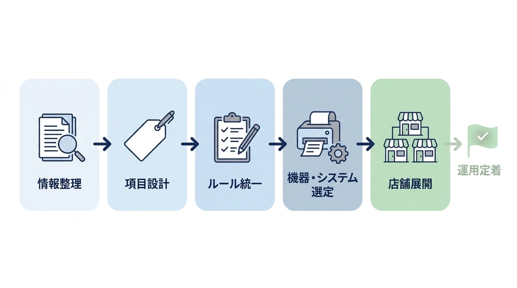 飲食店で食品安全管理ラベルを導入する流れを、情報整理、表示項目決定、運用ルール統一、ラベルプリンター選定、店舗試用の5ステップで示した図