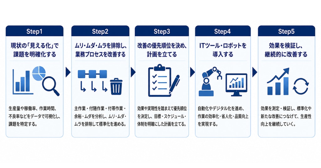 製造業で生産性向上に取り組む5つのステップ