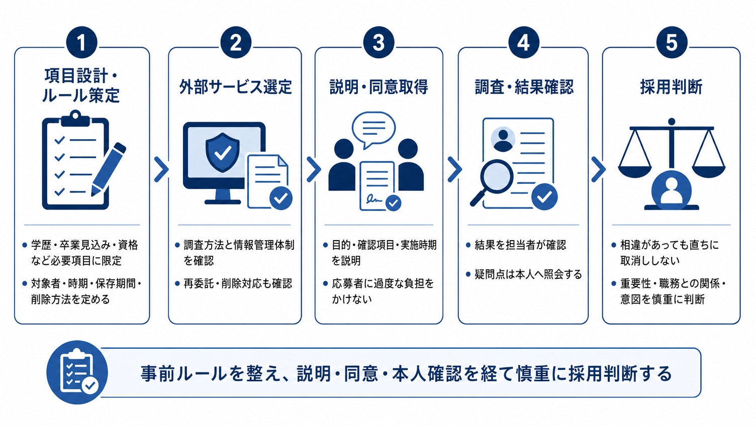 新卒採用でバックグラウンドチェックを実施する手順