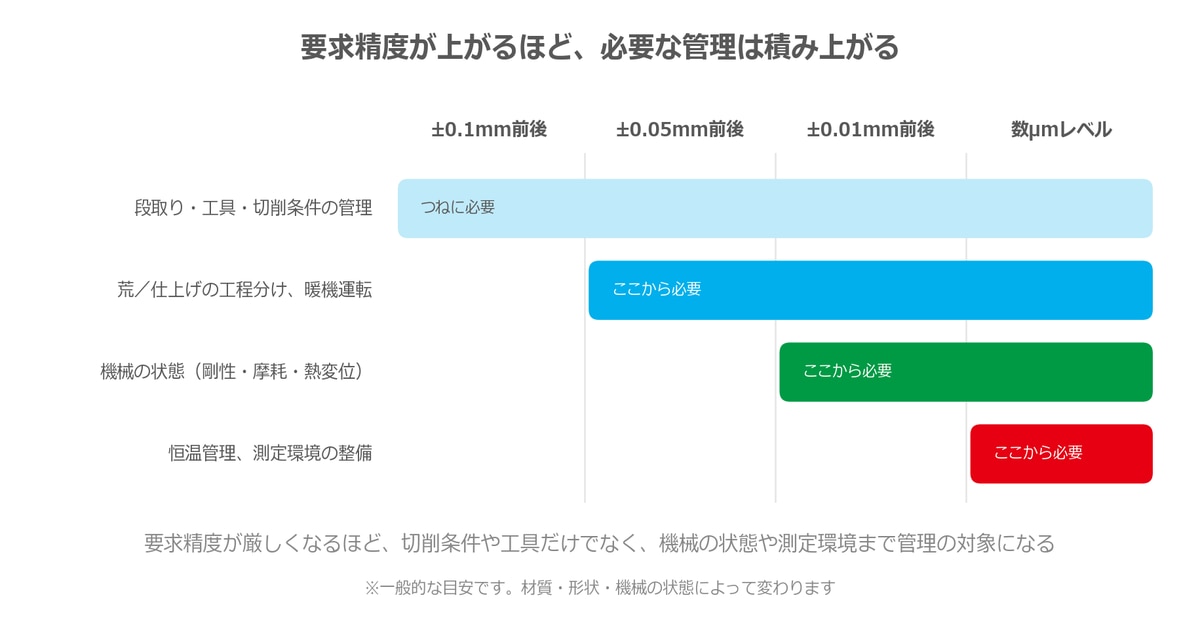 要求精度が上がるほど、必要な管理は積み上がる