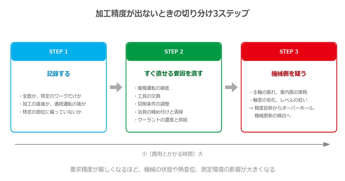 加工精度が出ないときの切り分け3ステップ