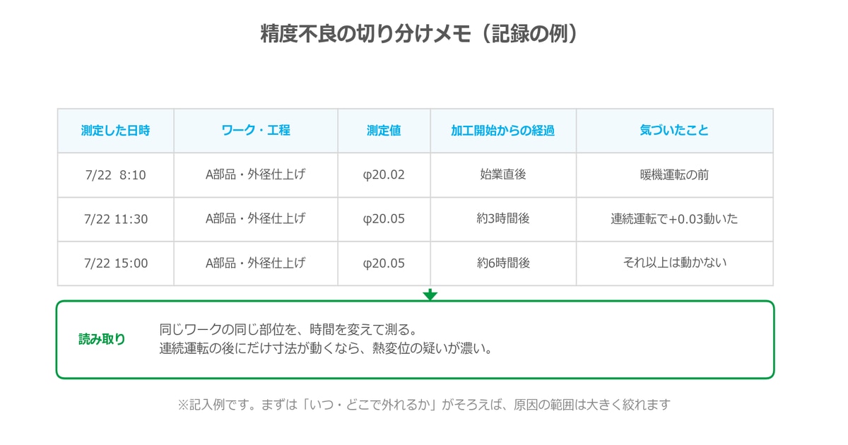 精度不良の切り分けメモ（記録の例）