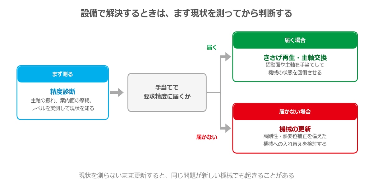 設備で解決するときの判断（まず現状を測ってから手当てか更新かを決める）