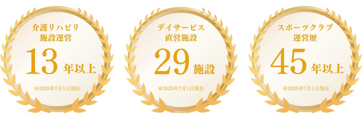 alt="ルネサンスの実績:介護リハビリ施設運営13年以上、デイサービス直営施設29施設、スポーツクラブ運営歴45年以上(2025年7月1日現在)"