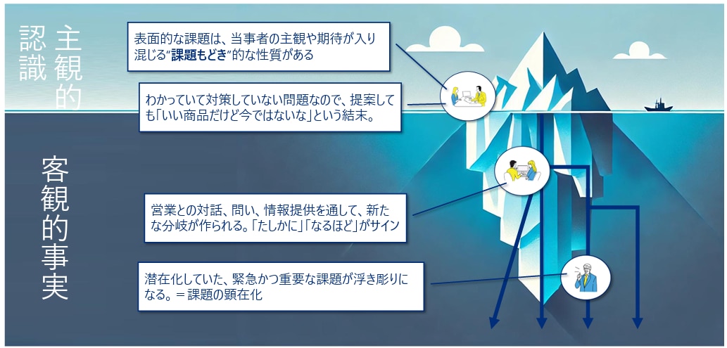 主観的認識と客観的事実