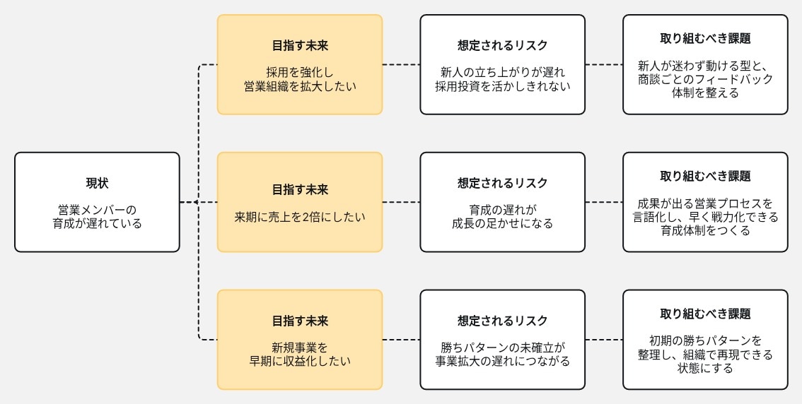 理想の未来から逆算する具体例