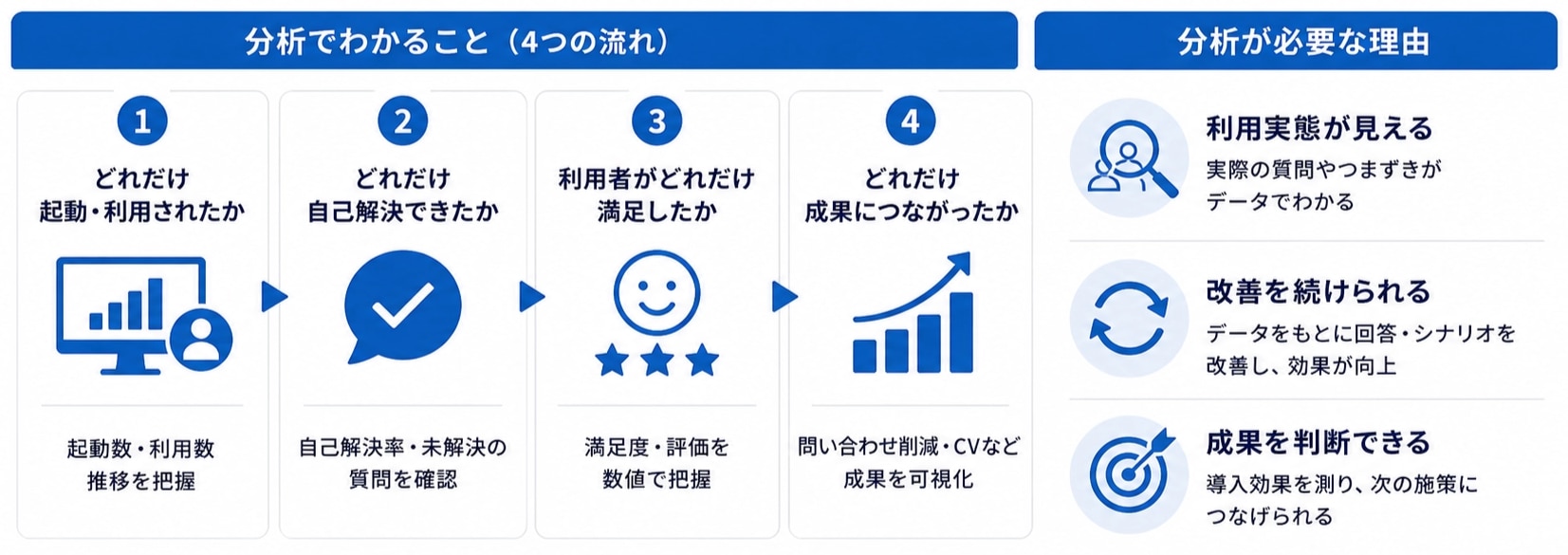 チャットボットの分析とは