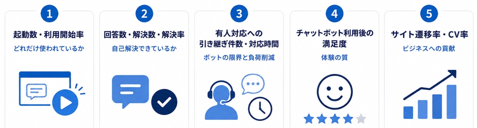 チャットボットの分析でわかる主要指標