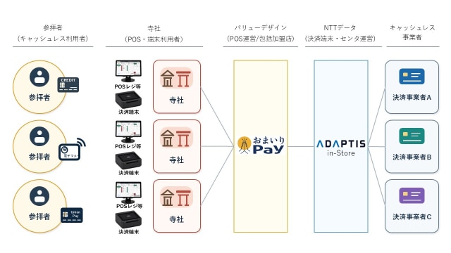 おまいりPay®とADAPTIS® In-Store連携イメージ