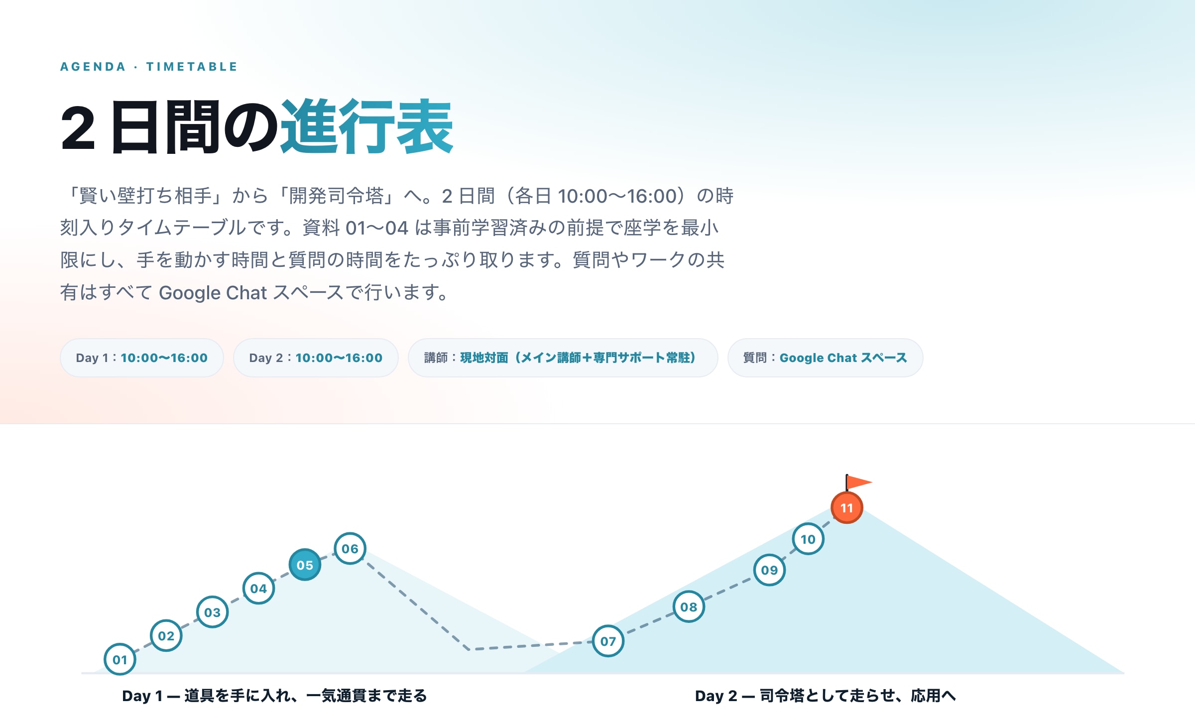 2日間の進行表。Day 1で01から06、Day 2で07から11のセクションを順に進む2日間の行程図