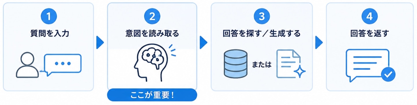 チャットボットが会話を成立させる4ステップの流れ