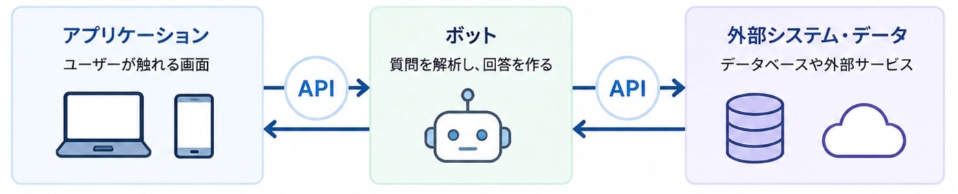 アプリケーション・ボット・APIの3要素で動く仕組み