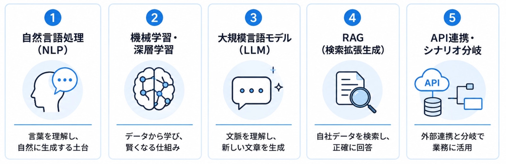 チャットボットを支える主要技術の全体像