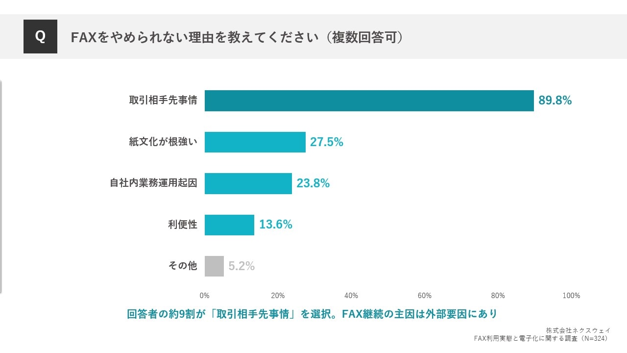 FAXをやめられない理由を教えてください