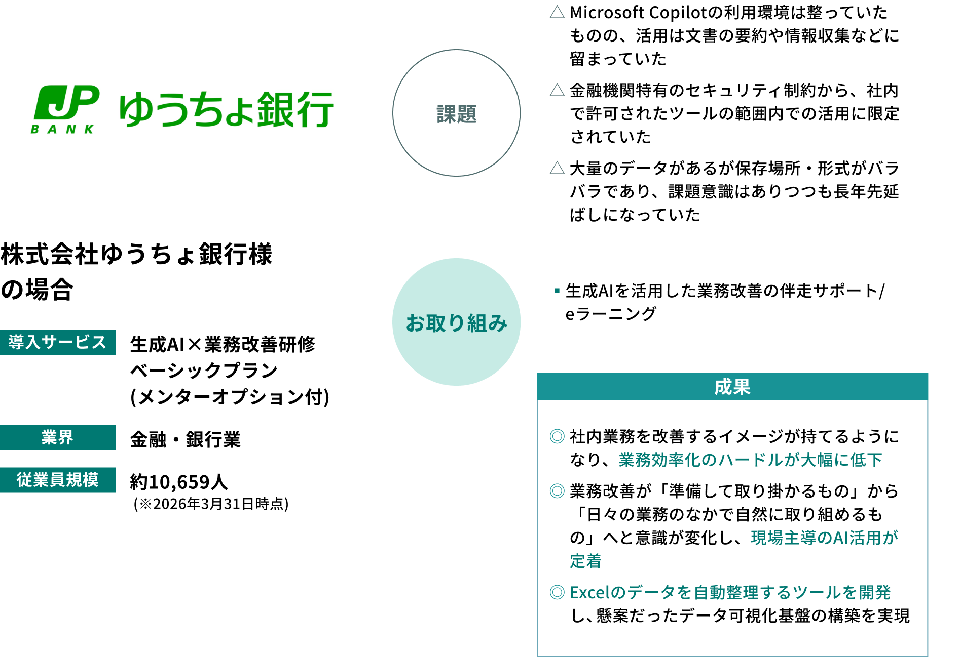 株式会社ゆうちょ銀行様の場合 導入サービス 生成AI×業務改善研修 ベーシックプラン（メンターオプション付） 業界 金融・銀行業 従業員規模 約10,659人（※2026年3月31日時点） 課題 Microsoft Copilotの利用環境は整っていたものの、活用は文書の要約や情報収集などに留まっていた 金融機関特有のセキュリティ制約から、社内で許可されたツールの範囲内での活用に限定されていた 大量のデータがあるが保存場所・形式がバラバラであり、課題意識はありつつも長年先延ばしになっていた お取り組み 生成AIを活用した業務改善の伴走サポート/eラーニング 成果 社内業務を改善するイメージが持てるようになり、業務効率化のハードルが大幅に低下 業務改善が「準備して取り掛かるもの」から「日々の業務のなかで自然に取り組めるもの」へと意識が変化し、現場主導のAI活用が定着 Excelのデータを自動整理するツールを開発し、懸案だったデータ可視化基盤の構築を実現