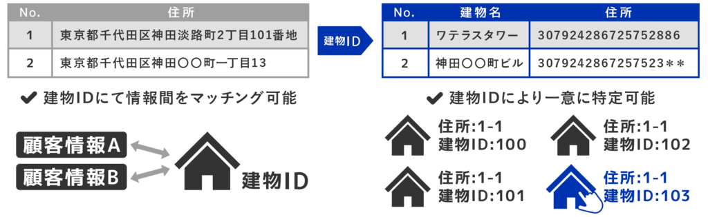 住所だけでは判別しにくい建物単位の情報を、データに追加して管理精度を向上