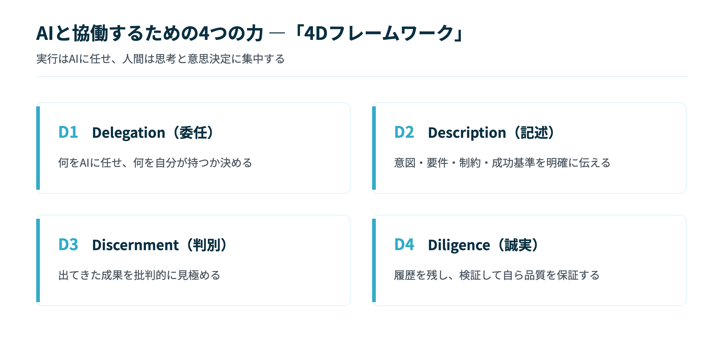 AIと協働するための4つの力(4Dフレームワーク)。D1 Delegation 委任、D2 Description 記述、D3 Discernment 判別、D4 Diligence 誠実