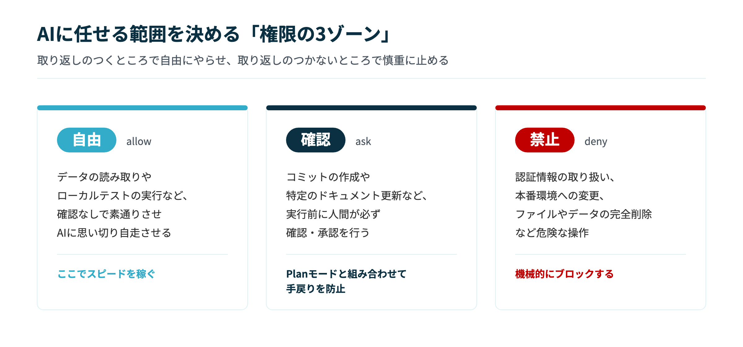権限の3ゾーン。自由(allow)は確認なしで素通り、確認(ask)は実行前に人間が承認、禁止(deny)は機械的にブロック