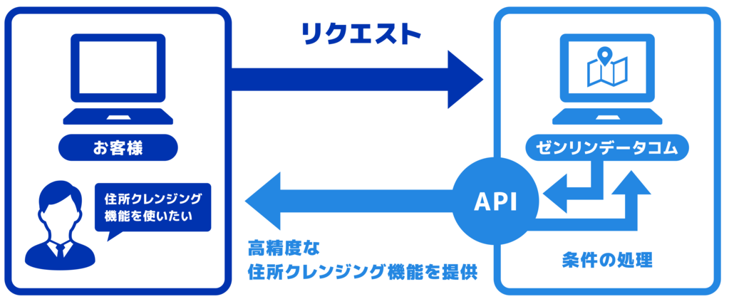 APIイメージ