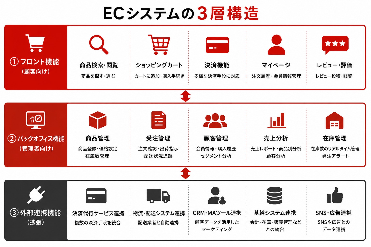 ECシステムの3層構造の図解