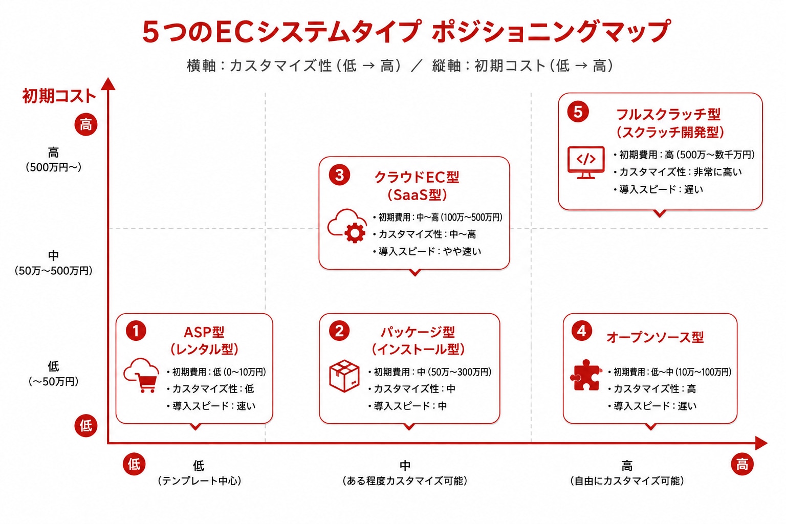 ５つのECシステムのポジショニングマップ