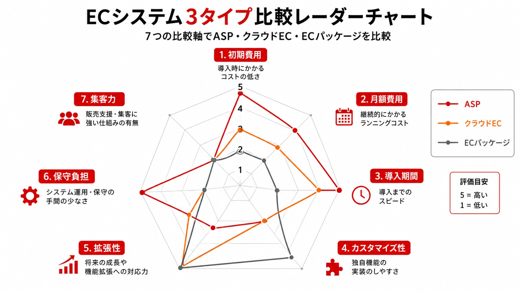 ECシステムの比較レーダーチャート