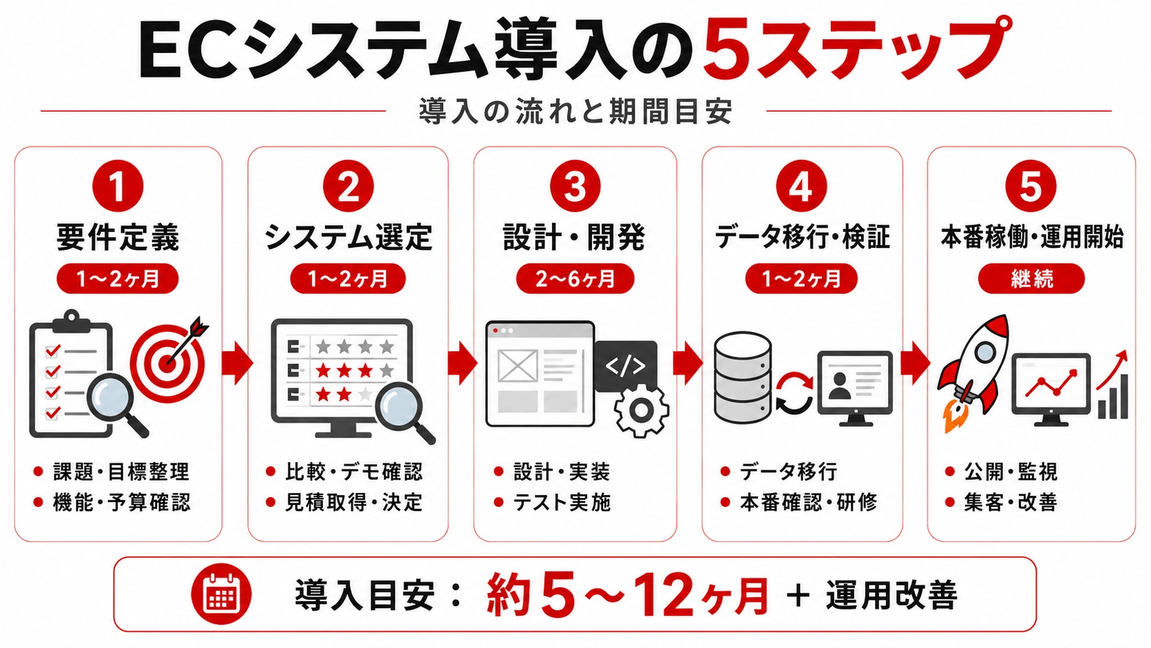 ECシステム導入の5ステップ