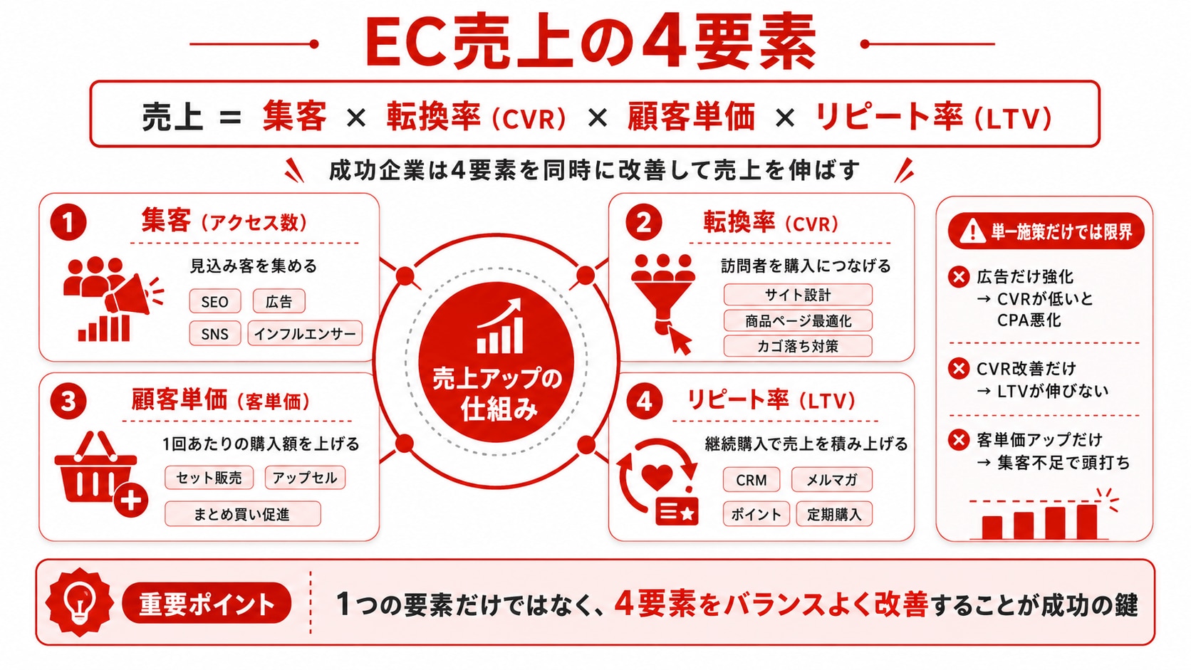 EC売上の4要素の図解