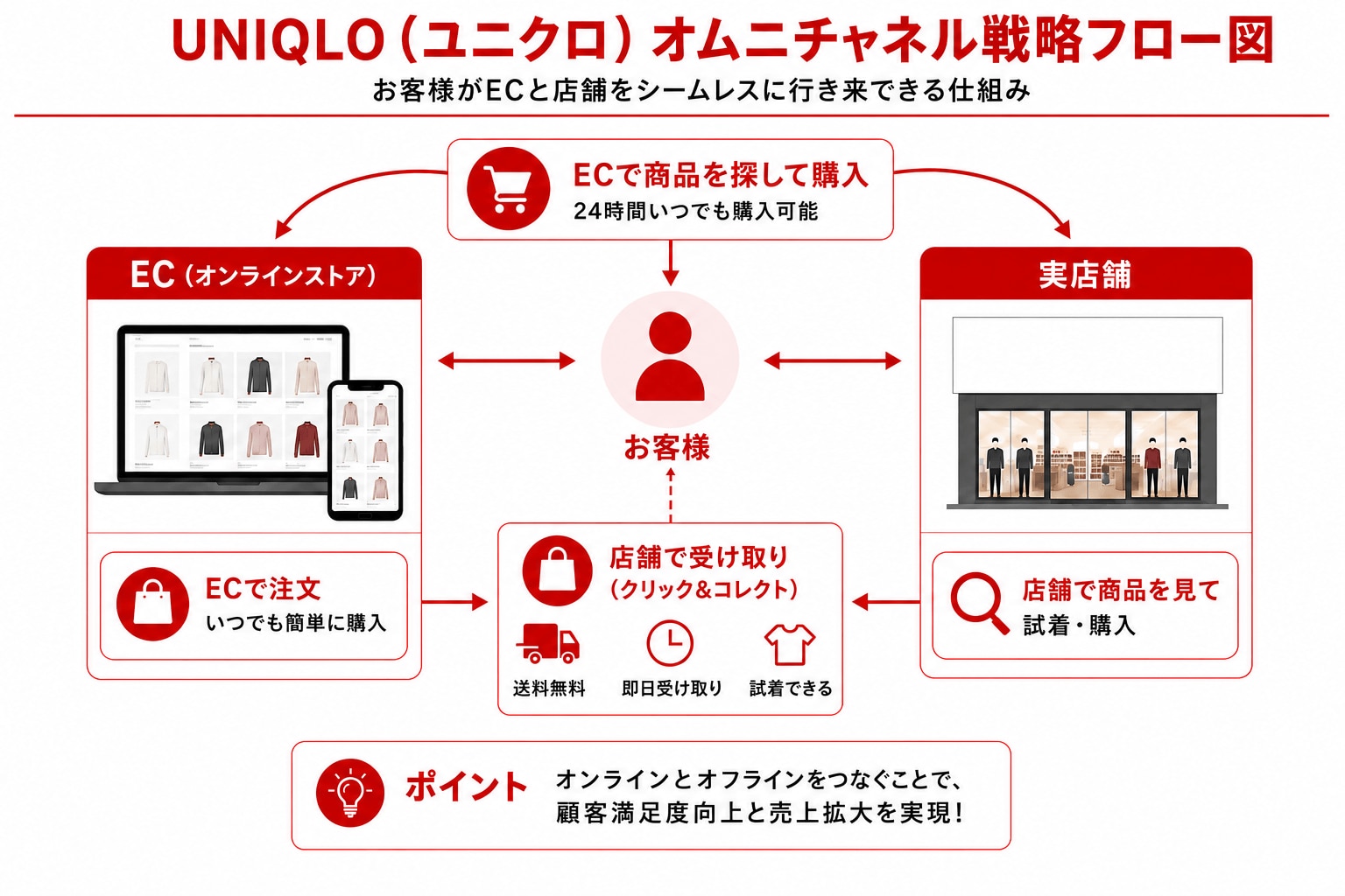 ユニクロオムニチャンネル戦略フロー図