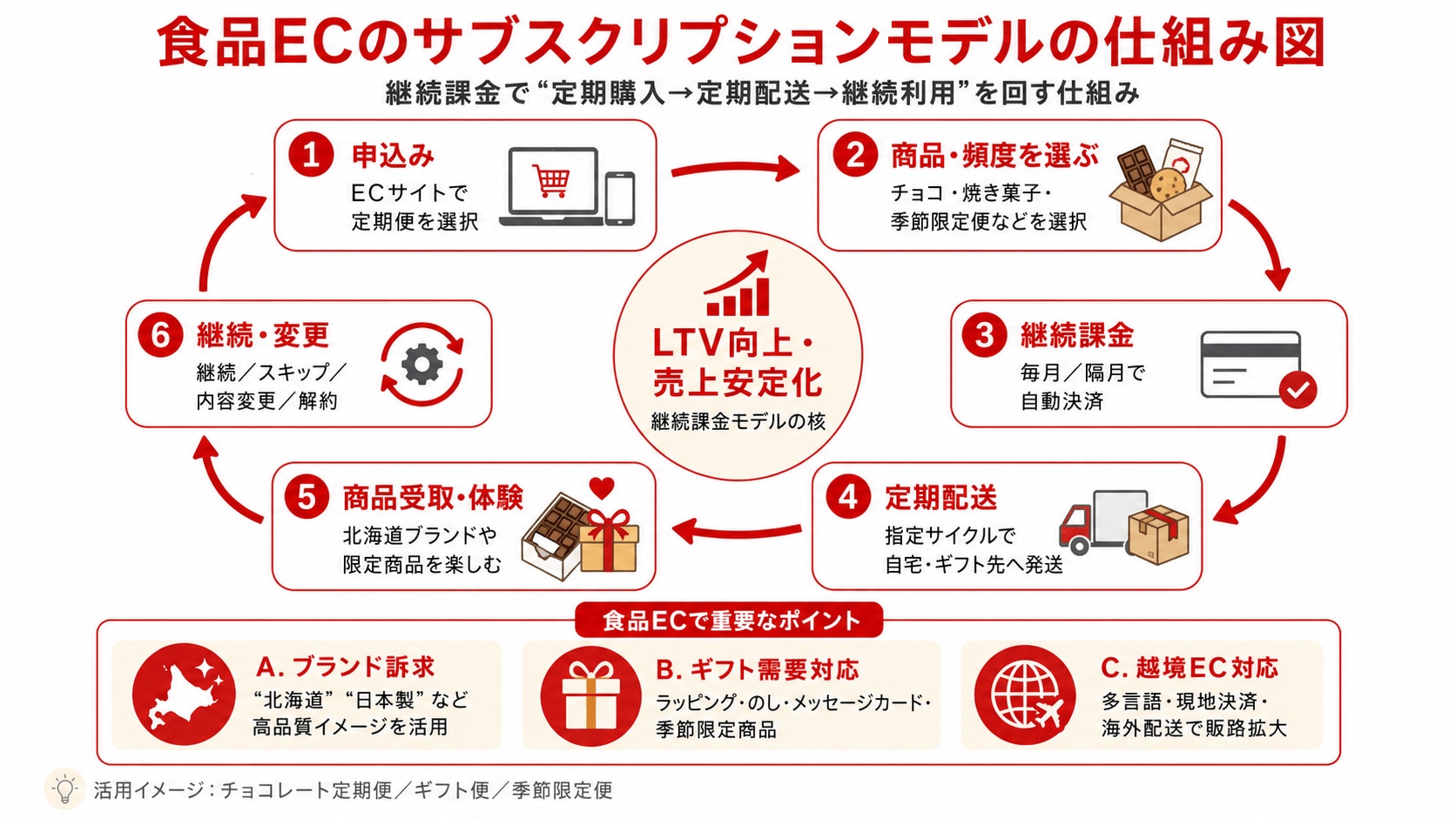 食品ECのサブスクリプションモデルの仕組み図