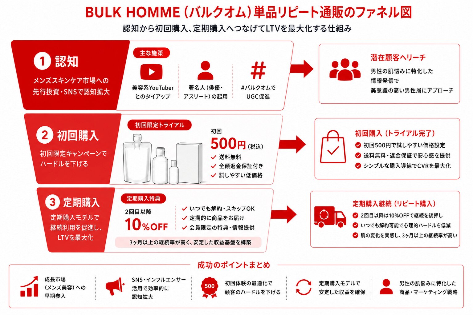 バルクオム単品リピート通販のファネル図