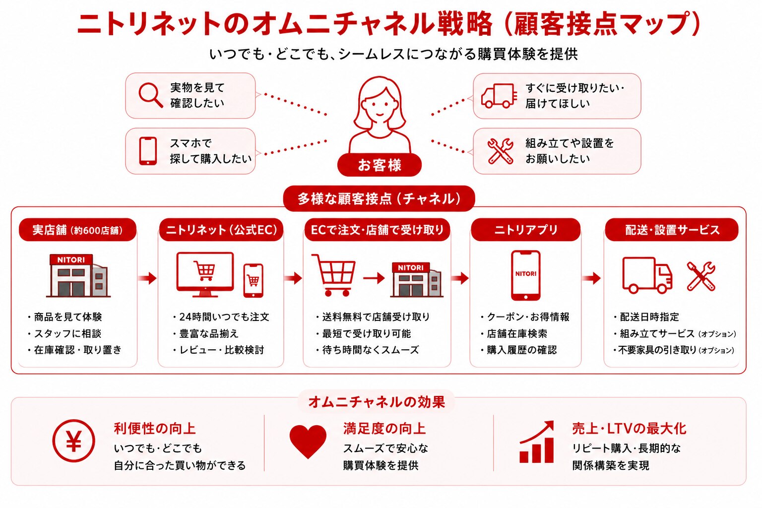 ニトリネットのオムニチャンネル戦略